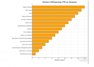 What Factors Are Influencing Your Amazon CTR